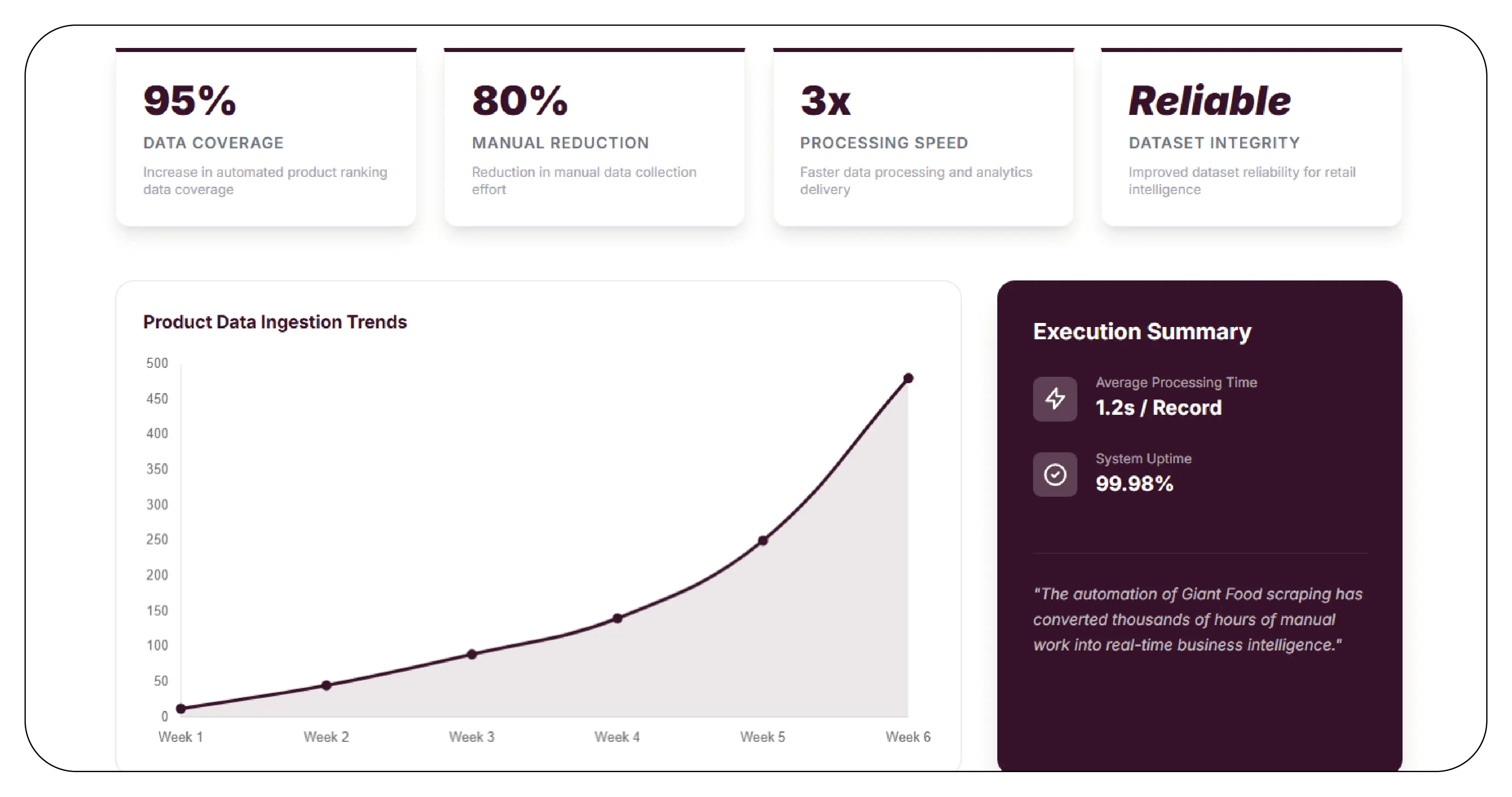 Results & Key Metrics